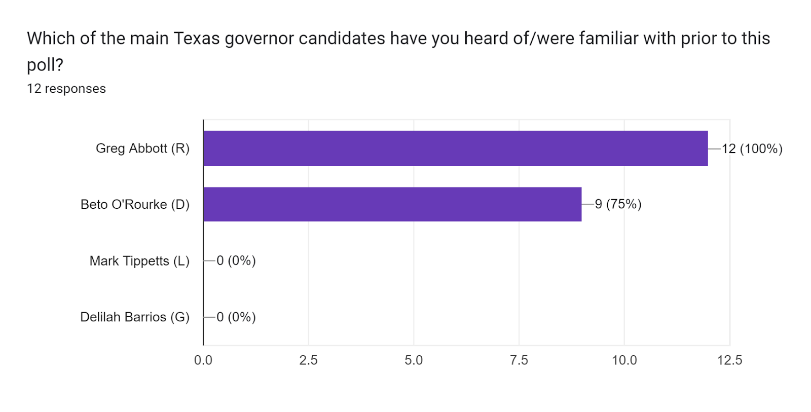 Forms response chart. Question title: Which of the main Texas governor candidates have you heard of/were familiar with prior to this poll?. Number of responses: 12 responses.