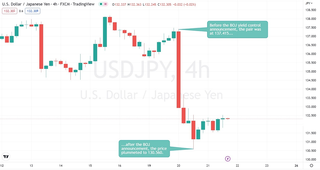 USD/JPY experienced its biggest one-day drop in 24 years.