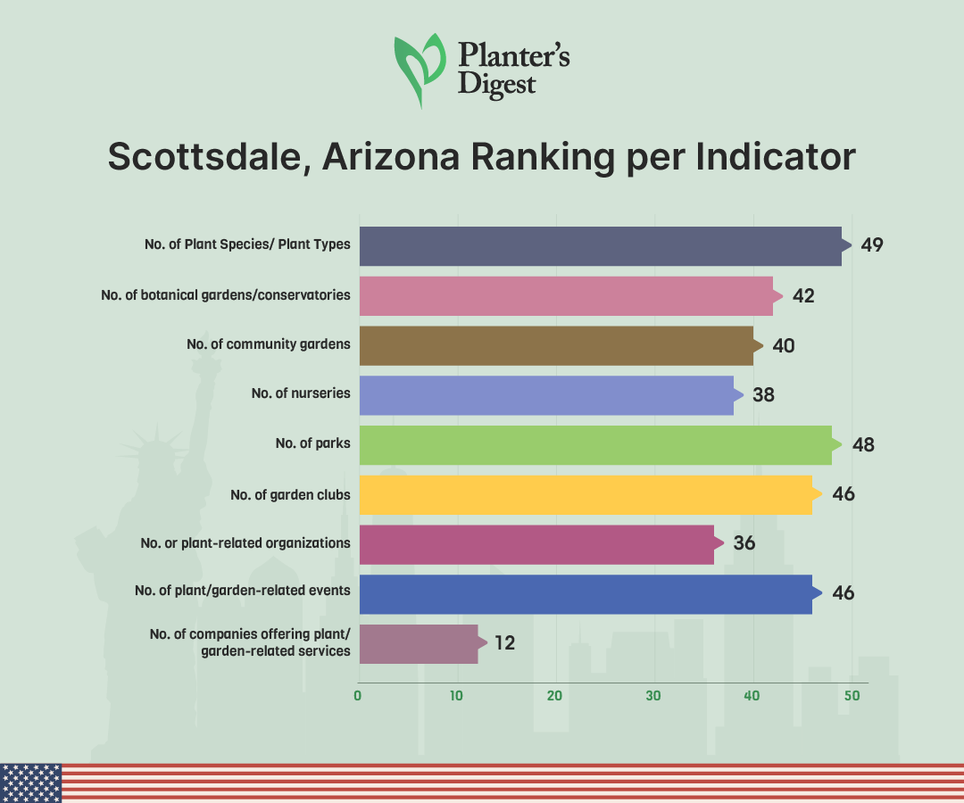 Scottsdale, Arizona Ranking Per Indicator