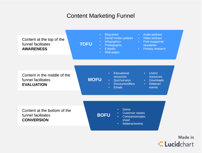 content marketing funnel