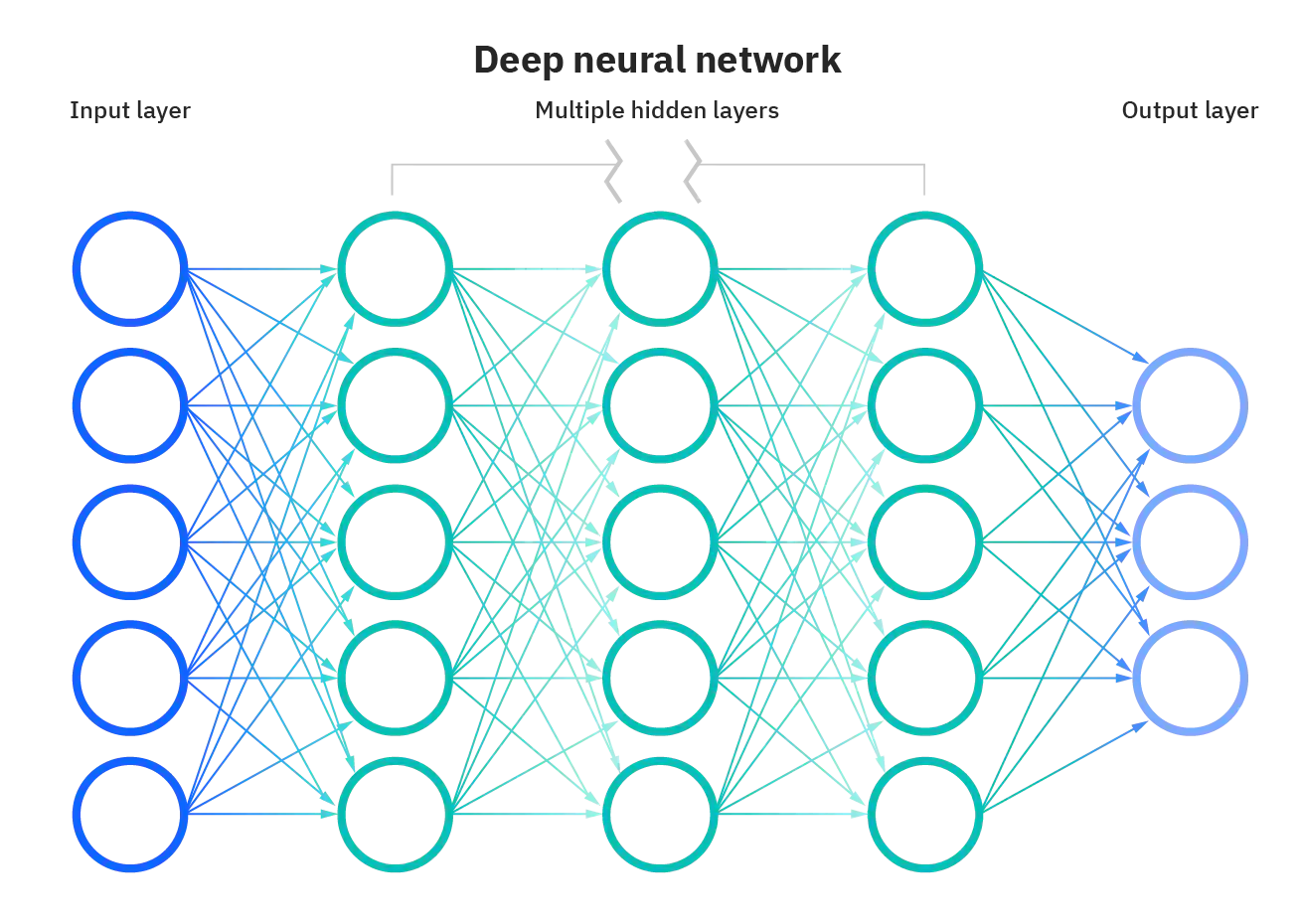 Camadas de uma rede neural artificial | Fonte: IBM