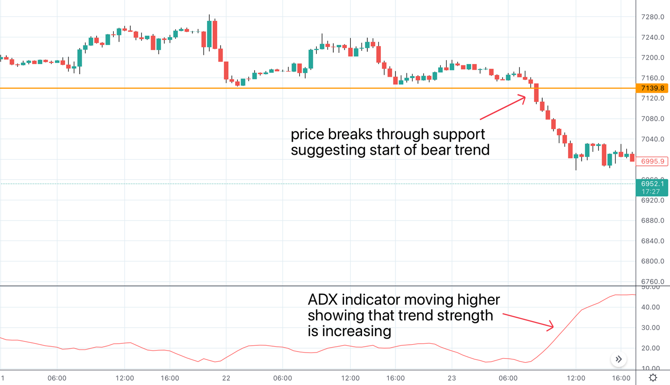 adx indicator momentum trading strategy
