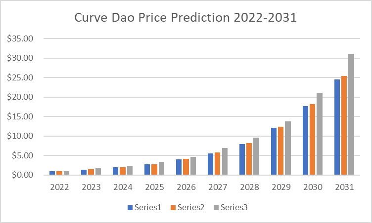 Curve DAO Price Prediction 2022-2031: Is CRV a Good Investment? 2