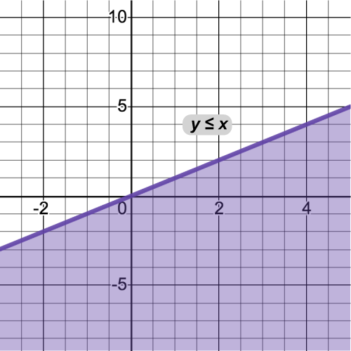 The graph of the inequality y ≤ x.