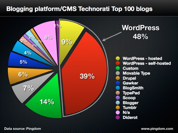 Blogging Platforms