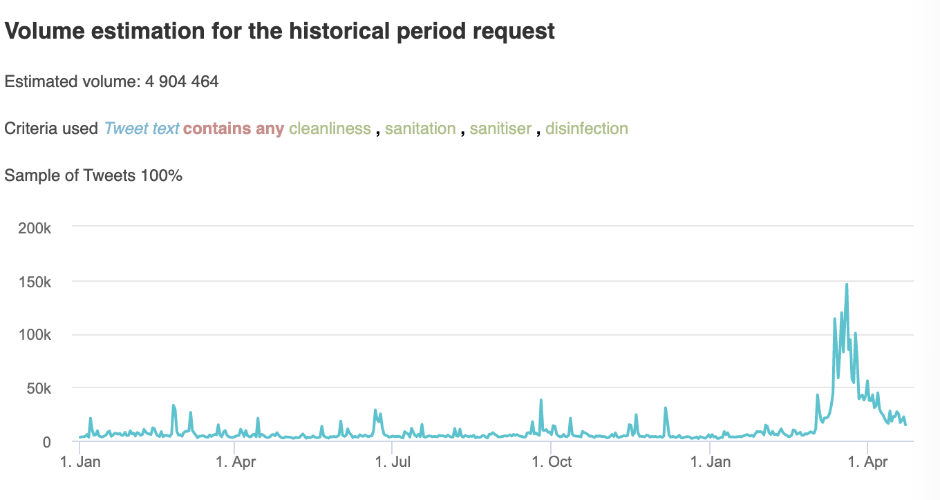 Hygiene, Volume estimation for the historical period request