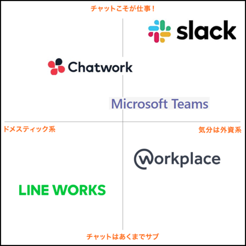 ５大ビジネスチャットツール徹底比較