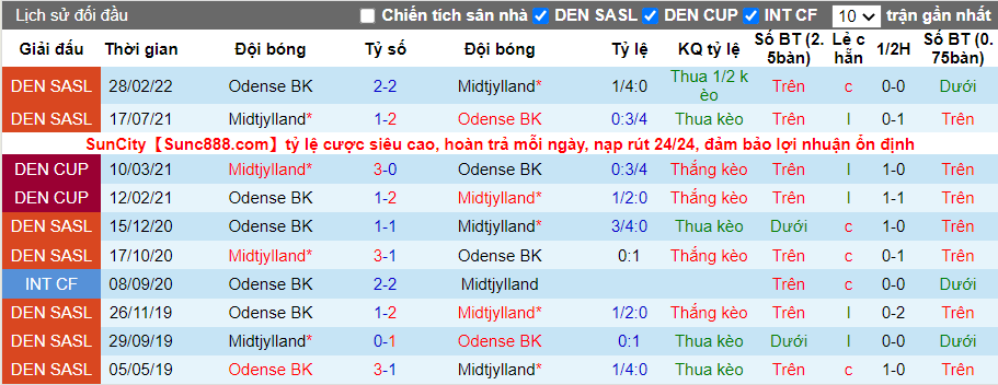 Thành tích đối đầu Odense vs Midtjylland