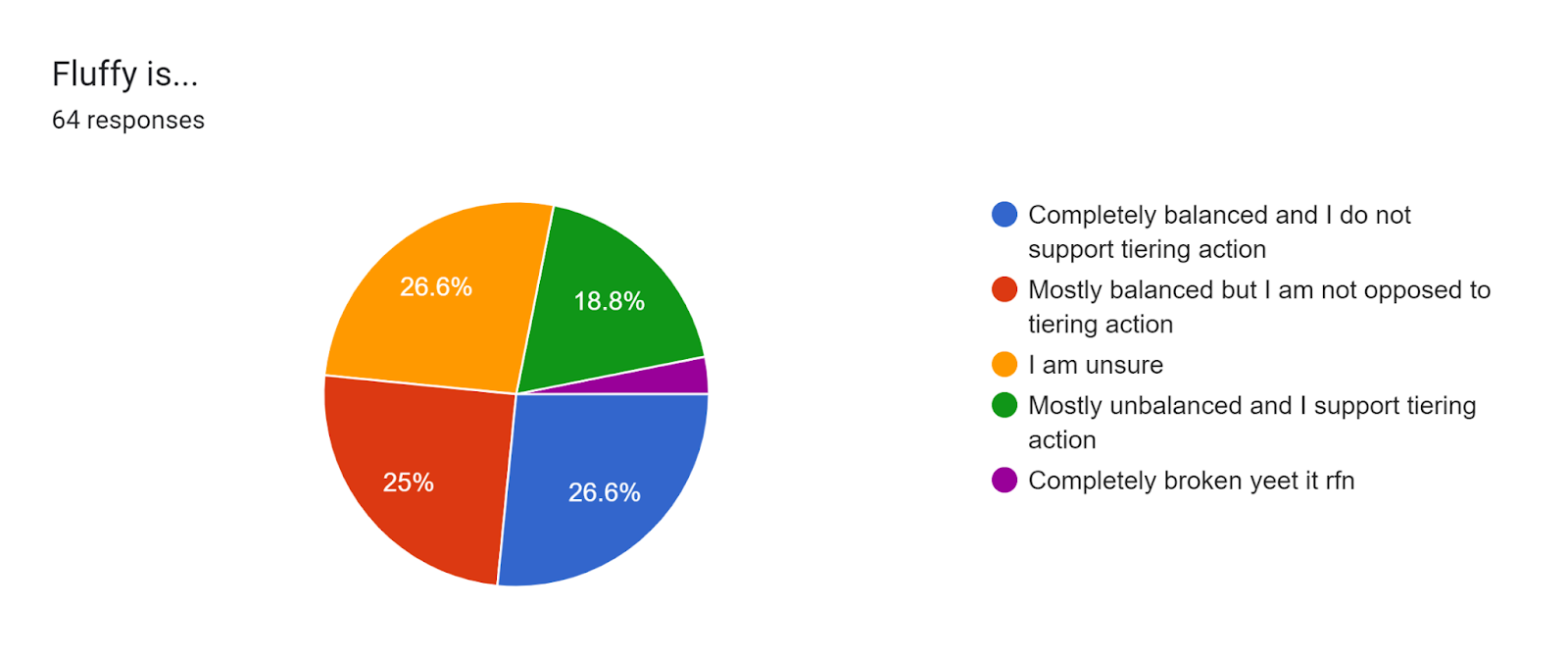 Forms response chart. Question title: Fluffy is.... Number of responses: 64 responses.