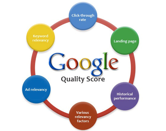Google Quality score factors