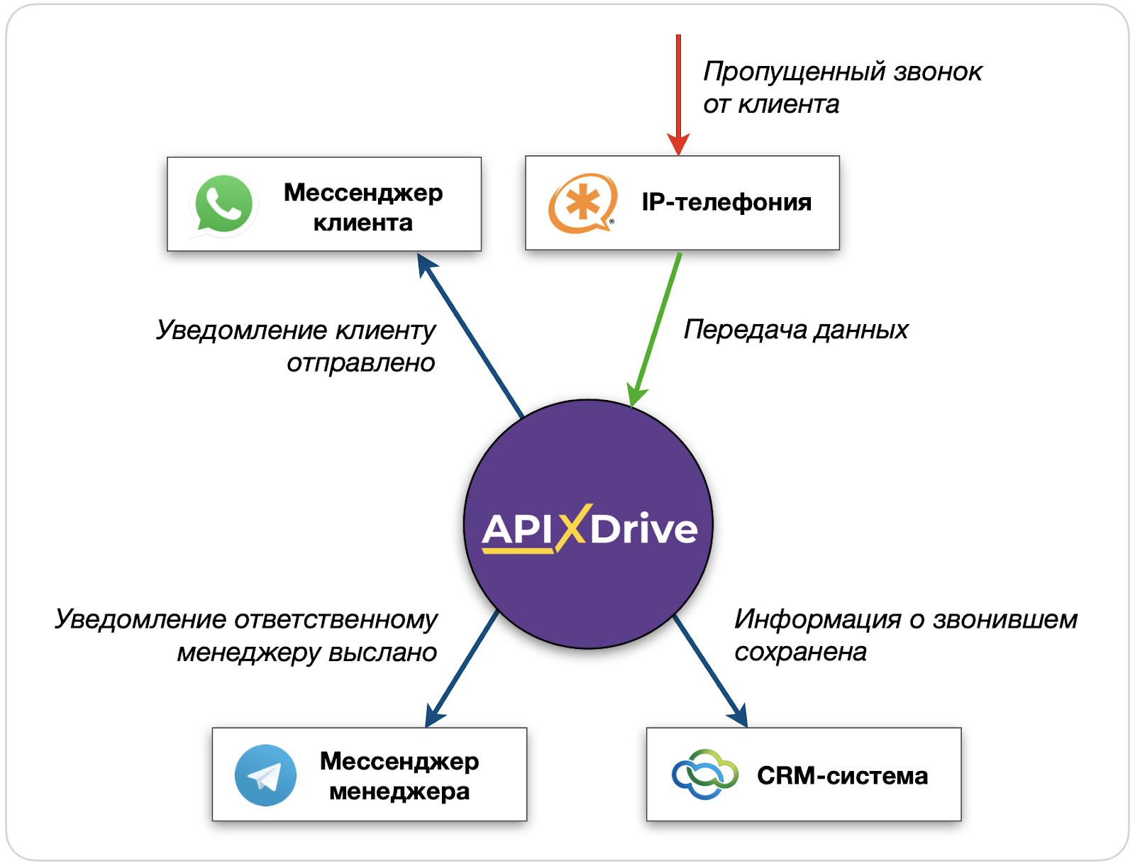 Сервис ApiX-Drive в действии. Вариант 2