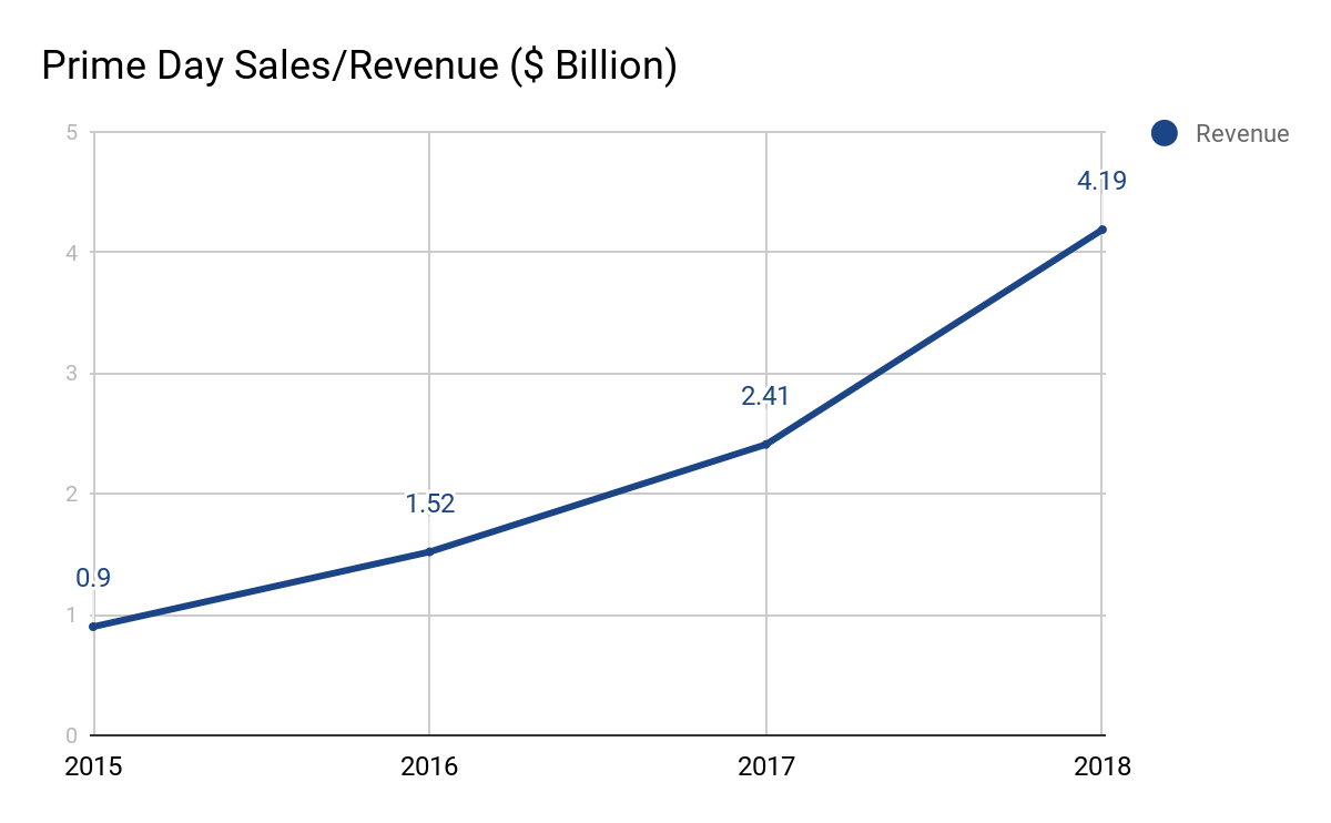 Prime Day Revenue 4.19 billion