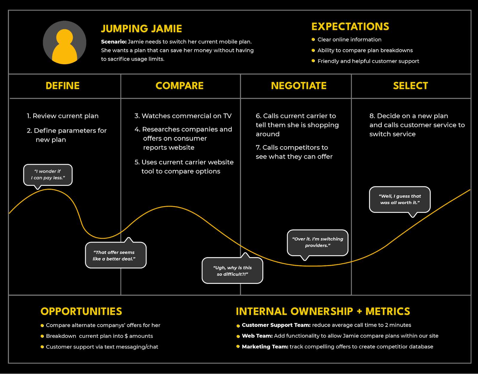User Journey Map Sample with the 5 Elements