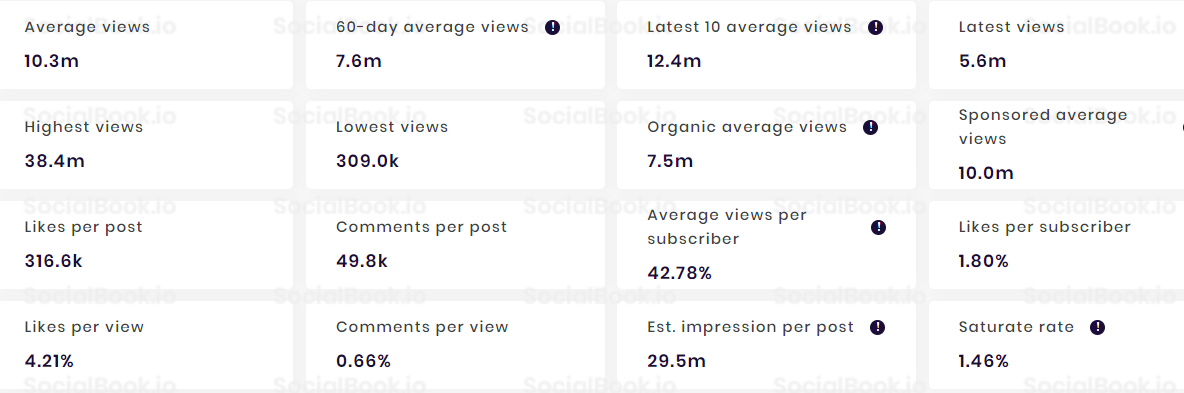 Performance Metrics of Jeffree Star's YouTube channel (credit to: SocialBook.io)