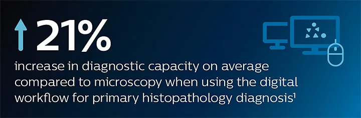 There is a 21% increase in diagnostic capacity when AI-powered solutions are used compared to microscopy.