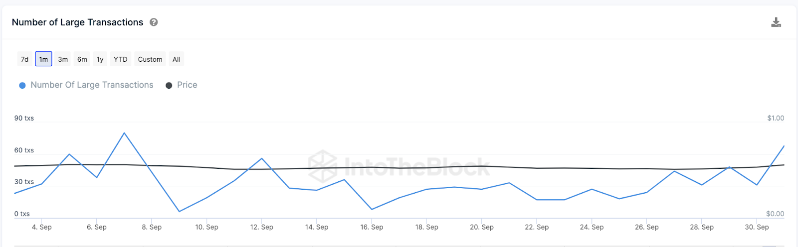 Polygon (MATIC) Large Transactions vs. Price. 