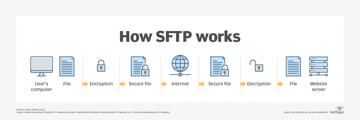 What is SFTP Port Number? | Ultahost Knowledge Base
