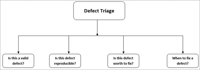 Defect triage