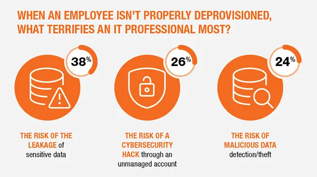 Infographic showing IT professionals top concerns about employees who leave a company without being properly de-provisioned 