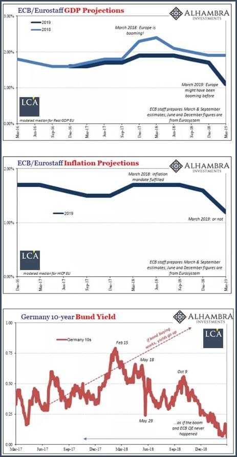 graphique projections du PIB, de l'inflation, et rendements du Bund 10 ans