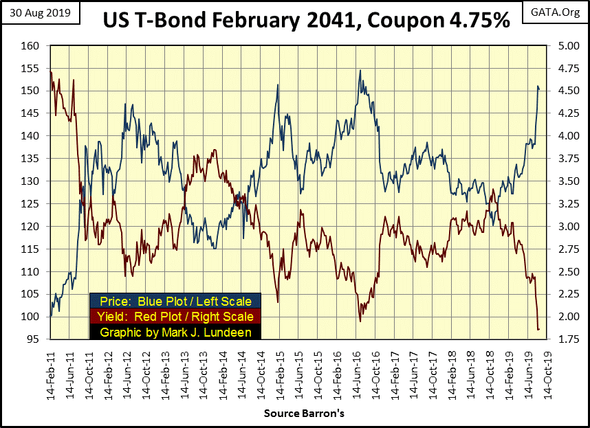 C:\Users\Owner\Documents\Financial Data Excel\Bear Market Race\Long Term Market Trends\Wk 615\Chart #A   T-Bond Feb 2041.gif