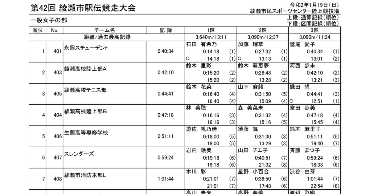 大会結果 綾瀬市 神奈川県 の陸上競技