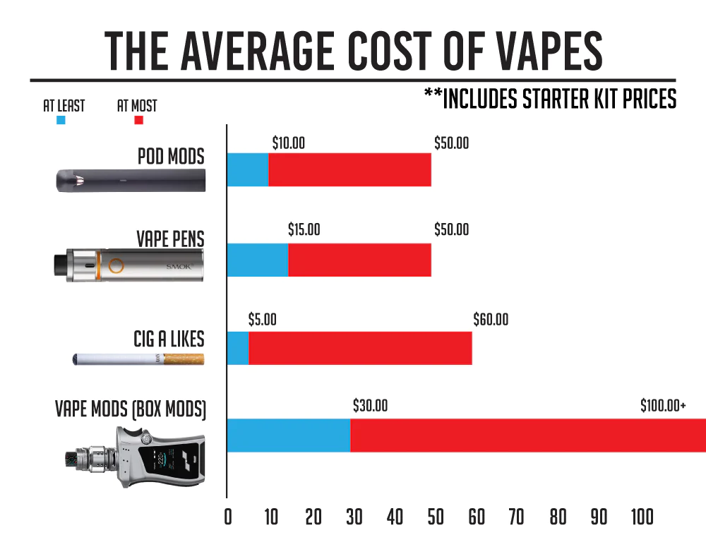 Average Cost Of Vapes
