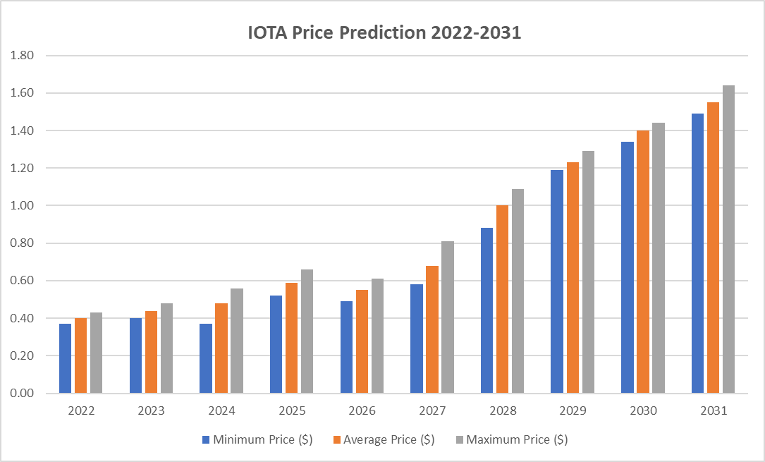 IOTA Price Prediction 2022-2031: Is IOTA a Good Investment Option? 16