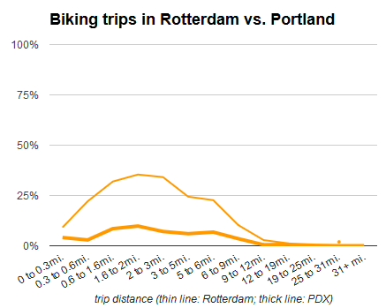 biking comparison rotterdam