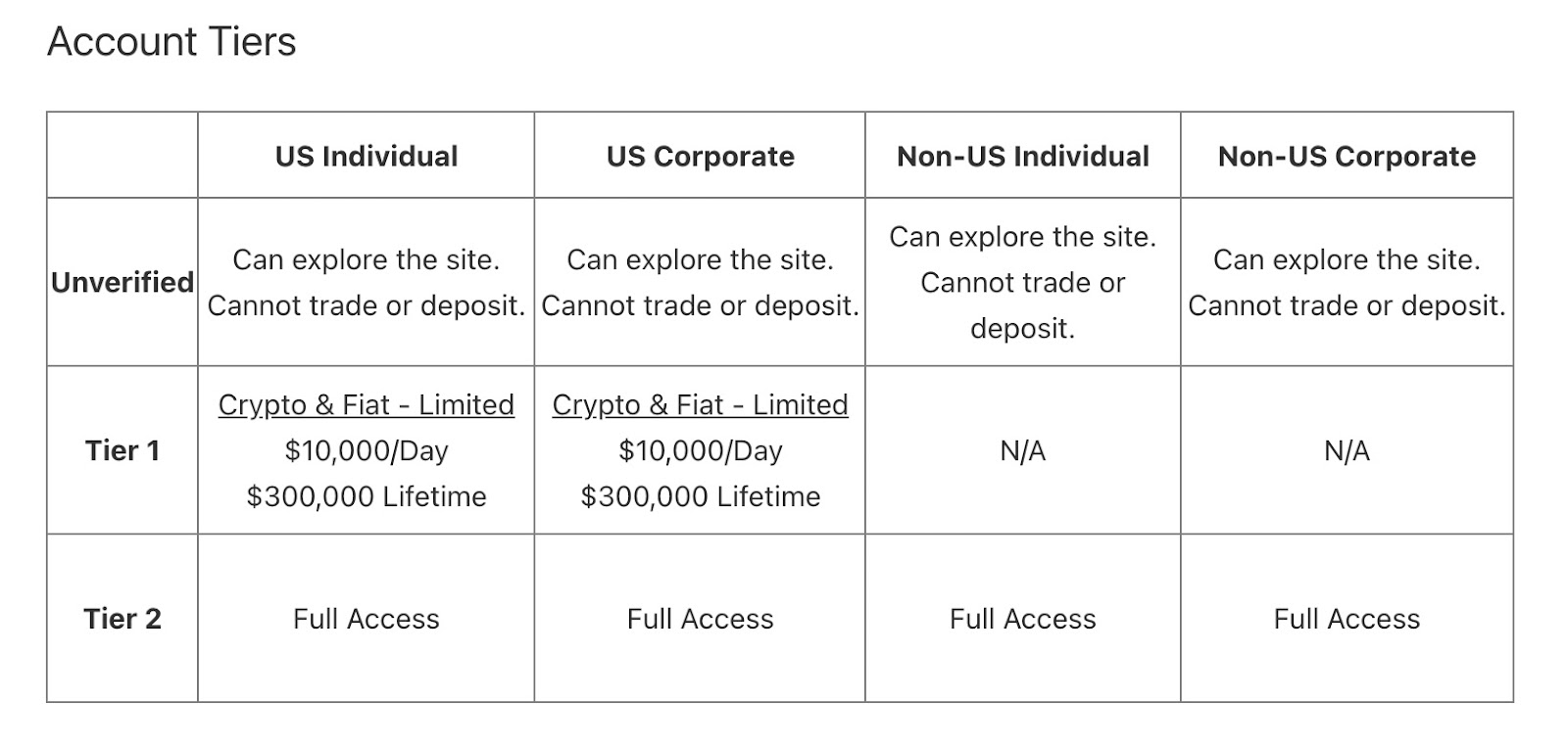FTX.US Account Tiers