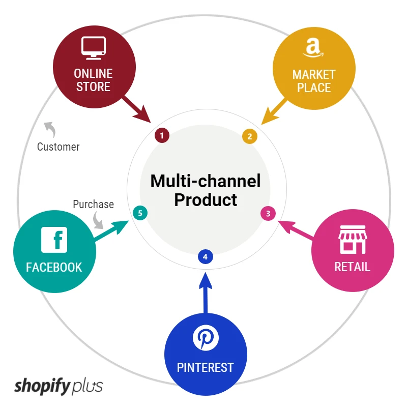 Multi Channel Product