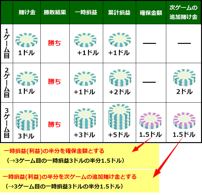 イーストコーストプログレッション法