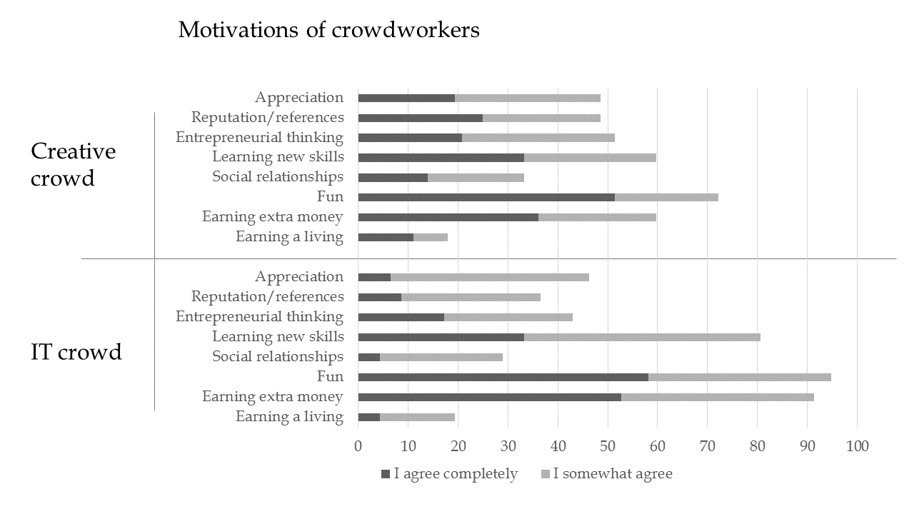 A stacked bar graph that shows the motivations people have for crowdworking. For both the IT and Creative crowds, "Fun", "Earning extra money", and "Leaning new skills" tend to be the most important.