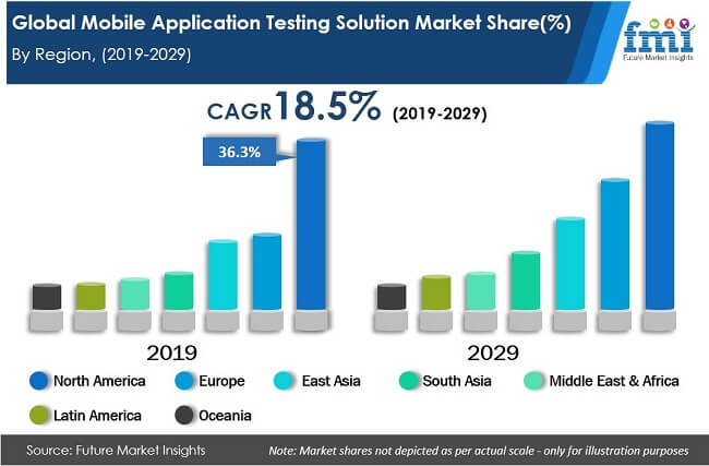 global-mobile-application-testing-solution-market-share