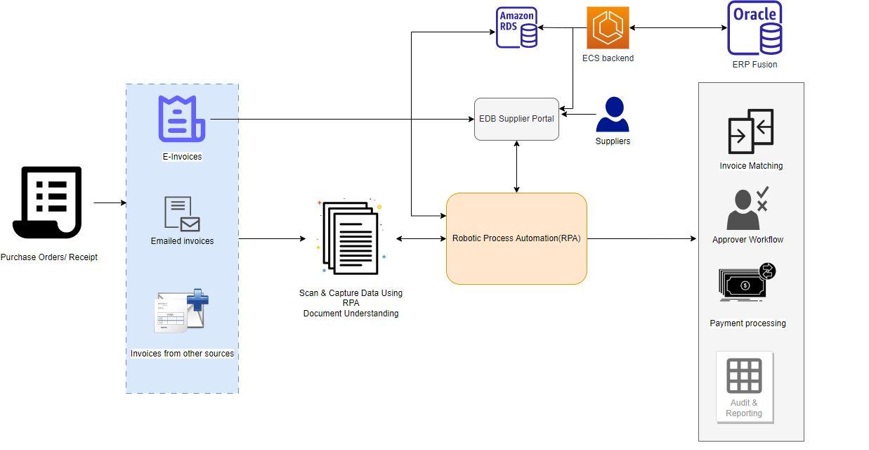Diagram for Accounts Payable Automation Workflow