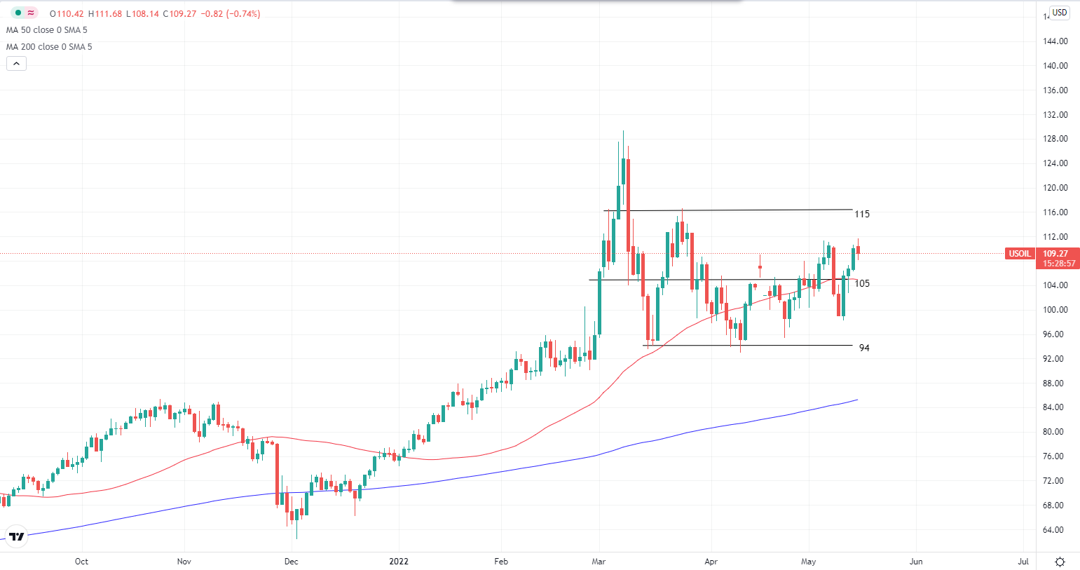 crudeoil-daily-chart