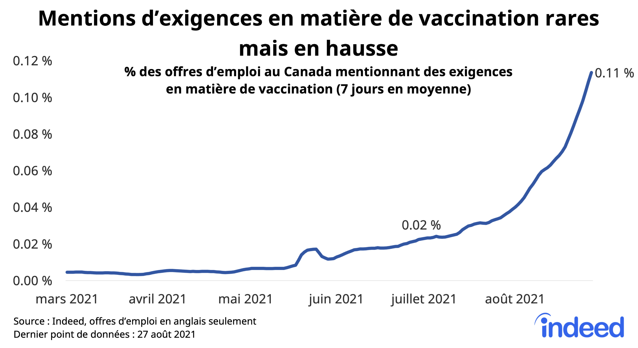 Graphique linéaire intitulé « Mentions d’exigences en matière de vaccination rares mais en hausse »
