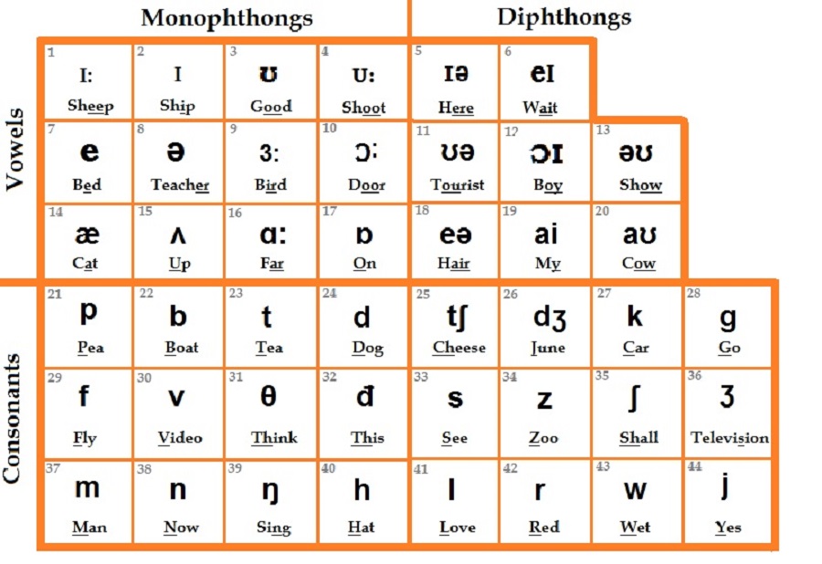 Bảng phiên âm tiếng Anh quốc tế (IPA)