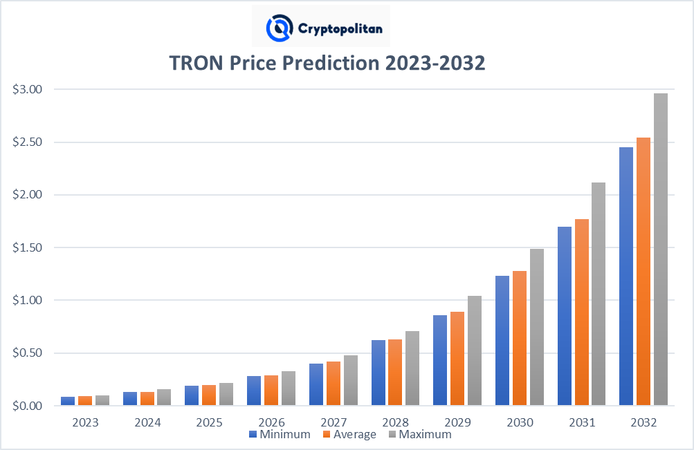 Tron Price Prediction 2023-2032: Is it a Good Time to buy TRX? 7