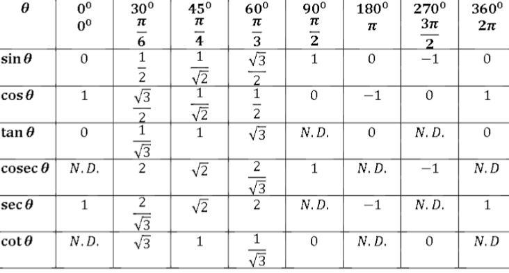 Trigonometric ratios | JEE Mathematics | JEE Main | JEE Advanced