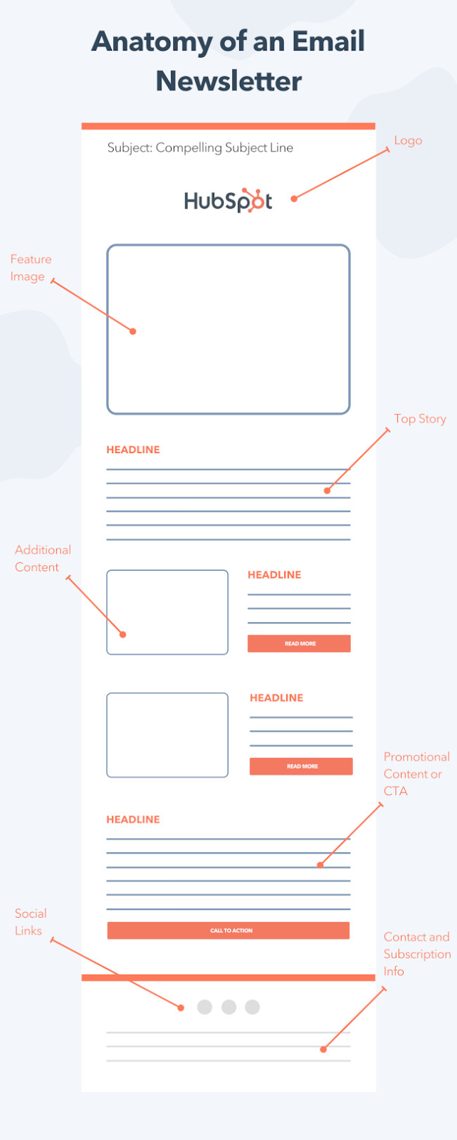 Anatomy of an email newsletter. Breakdown of an example email template and what to put where.