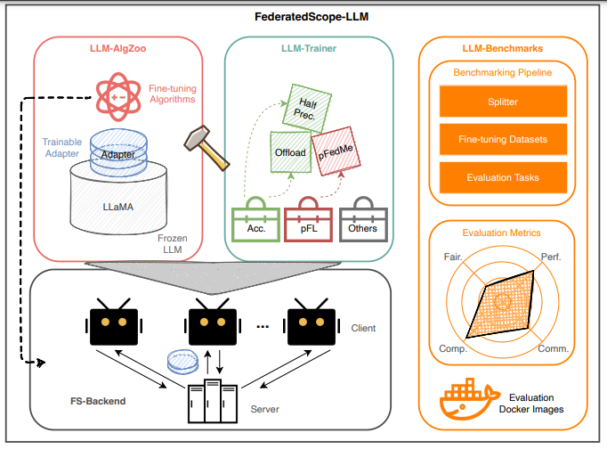 阿里巴巴集团的这篇论文介绍了FederatedScope-LLM：一种用于联邦学习中微调LLM模型的全面套件 四海 第3张