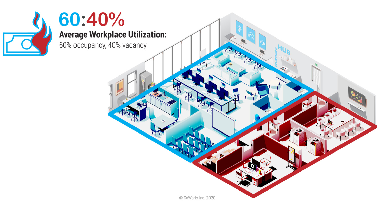 Average workspace utilization: 60% occupancy, 40% vacancy
