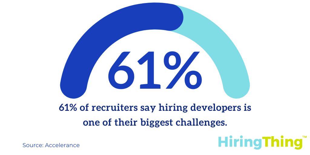 61% of recruiters say hiring developers is one of their biggest challenges.