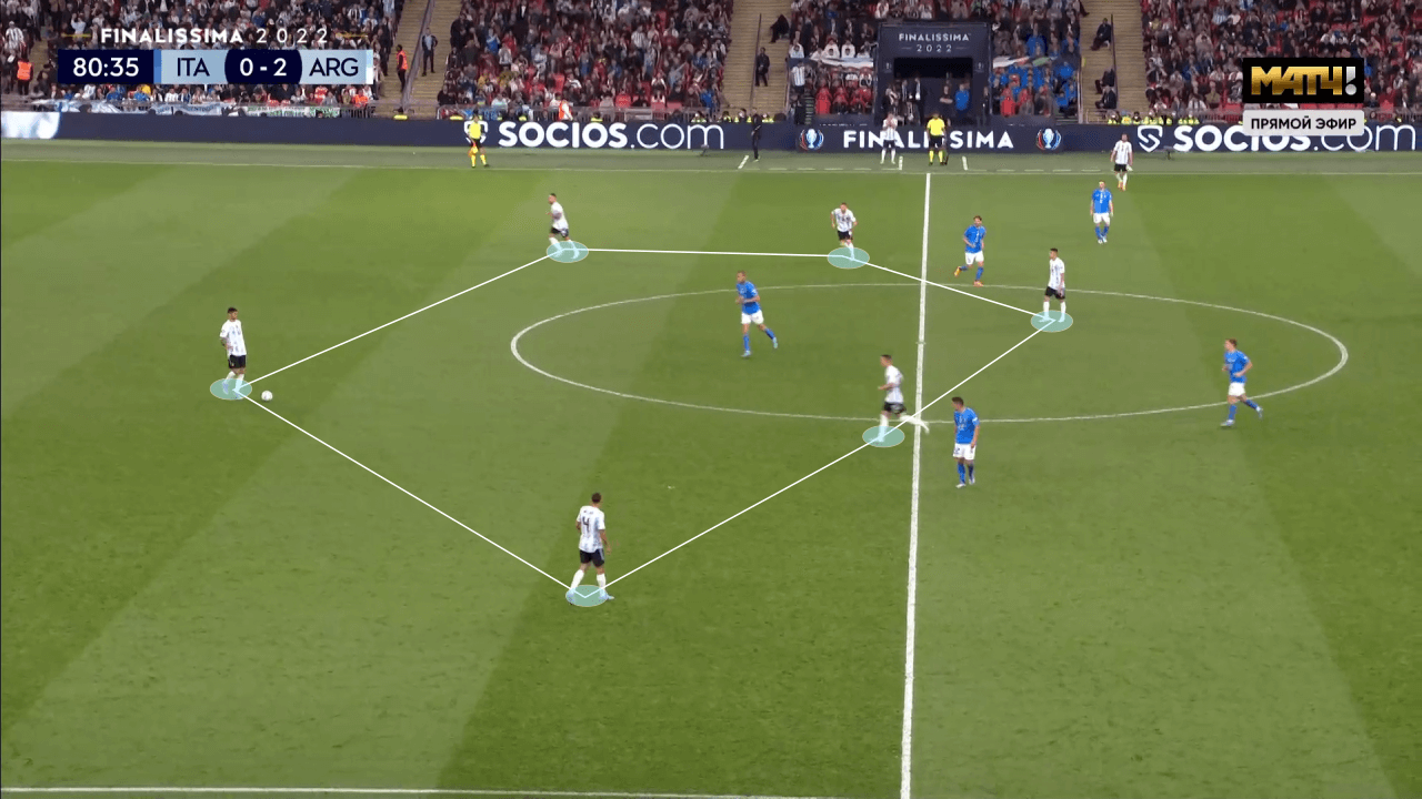 Numerical superiority around the ball is key to keeping possession