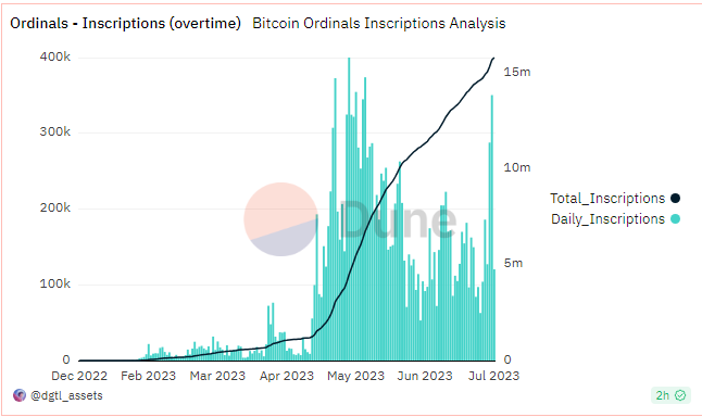 Bitcoin Ordinals Inscriptions analysis | Source: Dune.com