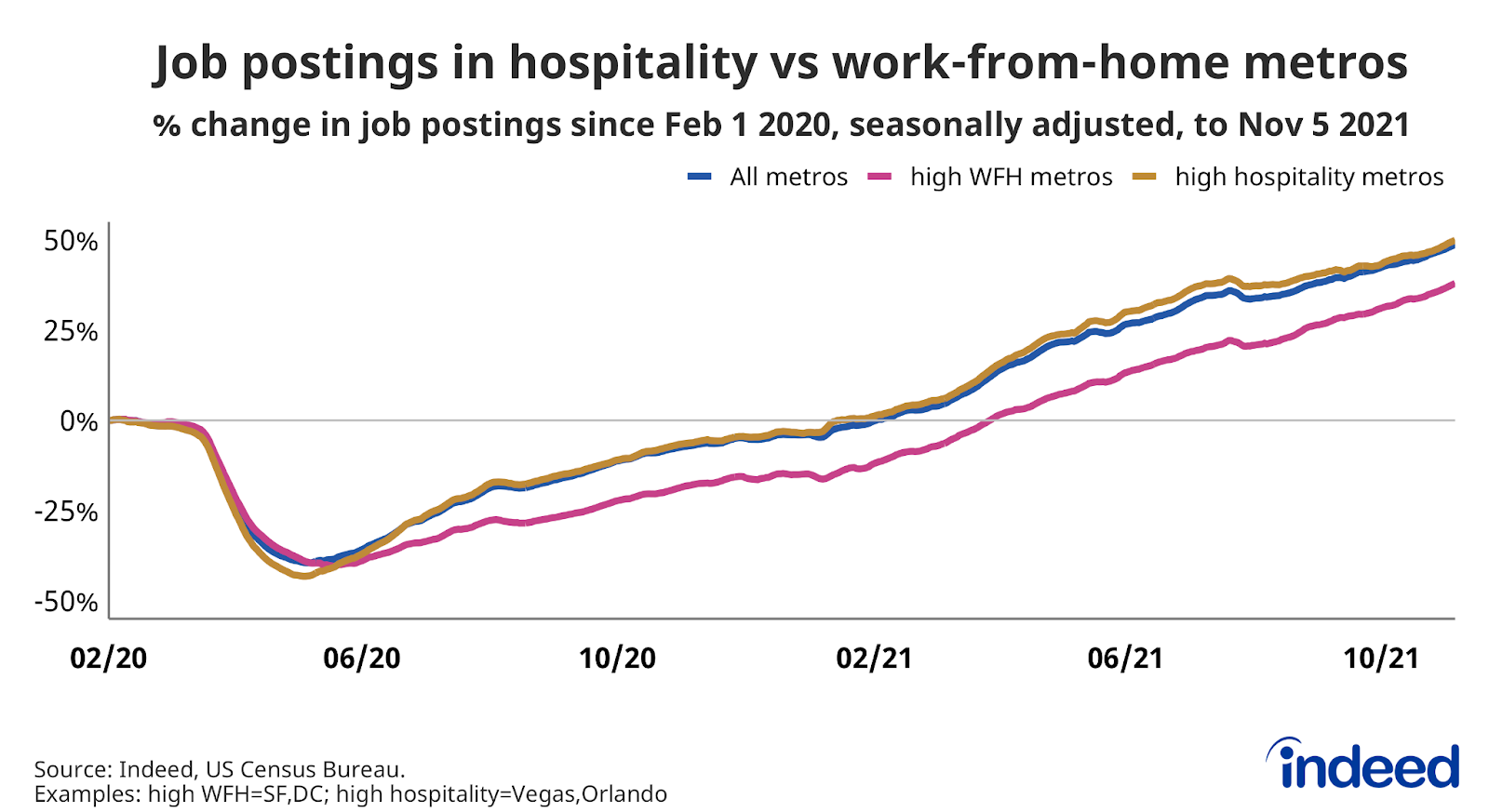 Line graph titled “Job postings in hospitality vs work-from-home metros.”