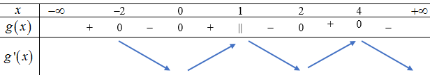 Cho hàm số (y = fleft( x right)) liên tục trên (mathbb{R}) có đồ thị hàm số (y = f'left( x right)) cho như hình vẽ.</p><!-- wp:image --><figure class="wp-block-image"><img src="https://lh5.googleusercontent.com/FcBkCHGTnfwbCqbhv5mpCFpRKwAno34Qqx7YOjXPE9QbFEVgC9UAacgkH15aTqhFXI4aMNhwQAA2Q6ofVgUy__egvlNJRgmoqUr0qIg0rNqjM3y1O0ACXt0Uz5bfD28GJ35TpuU=s0" alt=""/></figure><!-- /wp:image --><p>Hàm số (gleft( x right) = 2fleft( {left| {x - 1} right|} right) - {x^2} + 2x + 2020) đồng biến trên khoảng nào? 3