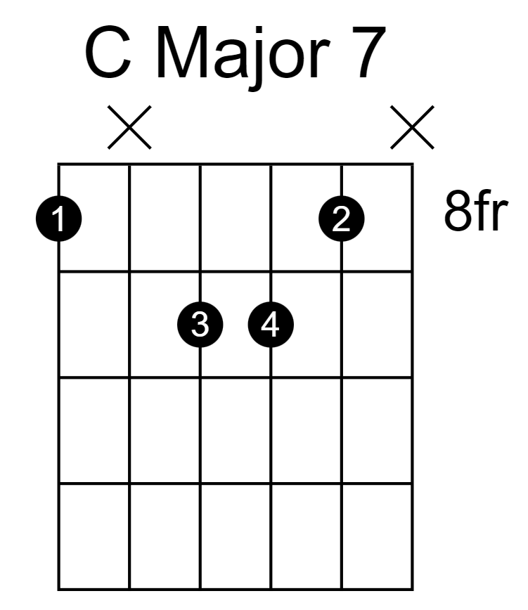 C Major 7 Guitar Chord Chart