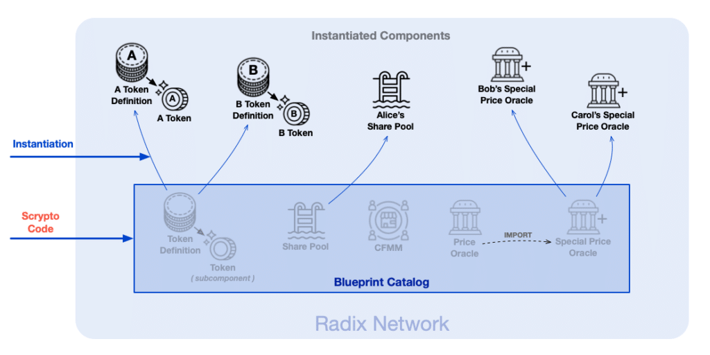 Blog Radix DeFi